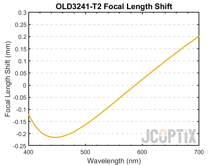 OLD3241-T2 Focal Length Shift